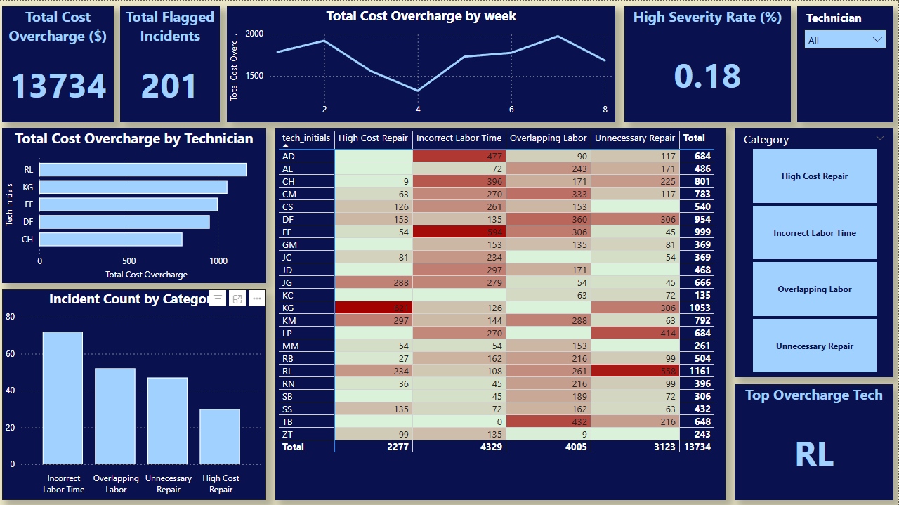 Operational Labor Overcharge Analysis